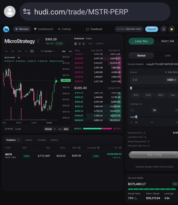 A trading interface on hudi.com showing MicroStrategy (MSTR-PERP) at $165.39 with a +7.2% gain and a long position showing +$106,904 profit.