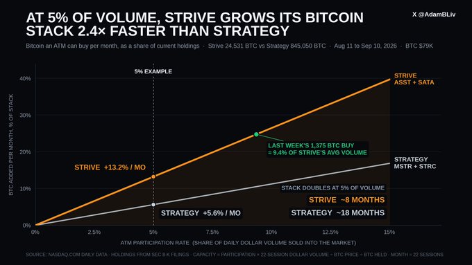 A financial chart titled 'AT 5% OF VOLUME, STRIVE GROWS ITS BITCOIN STACK 2.4x FASTER THAN STRATEGY' by @AdamBLiv, comparing the monthly BTC accumulation rates of Strive (ASST + SATA) at +13.2%/MO versus Strategy (MSTR + STRC) at +5.6%/MO based on ATM participation rates.