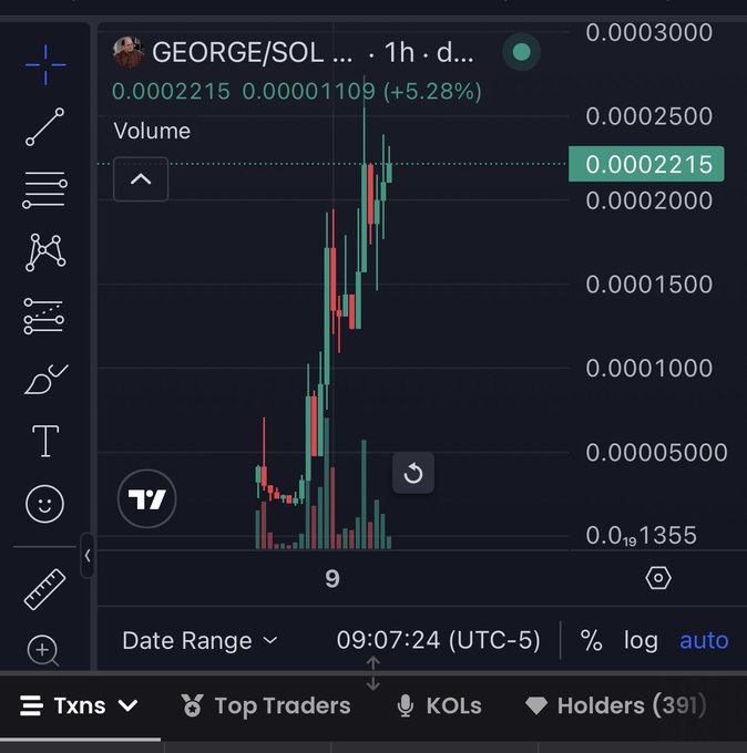 A TradingView candlestick chart displays the GEORGE/SOL trading pair on a 1-hour timeframe, showing a strong upward trend with the price reaching 0.0002215 (+5.28%) from a prior value of 0.0001109, supported by a visible volume spike at the bottom—visually reinforcing the post's claim of organic upward accumulation and early "runner" potential in a meme coin.