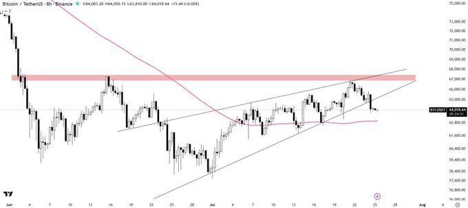 A candlestick chart for Bitcoin/TetherUS on Binance, showing price action around 65,000 with trendlines and resistance levels marked.