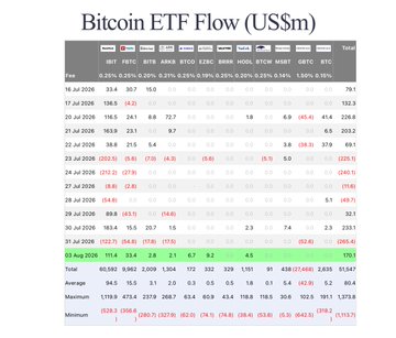 A data table titled "Bitcoin ETF Flow (US$m)" displays daily net inflows/outflows across multiple Bitcoin spot ETFs (including IBIT, FBTC, ARKB, BITB, HODL, BTCW, EZBC, BTCO, ARK, GBTC, BTC, and others) from July 16 to August 3, 2025, with August 3 highlighted showing a $170.1M total net inflow led by BlackRock's IBIT at $111.4M, corroborating the post's claim about strong Bitcoin ETF buying activity.