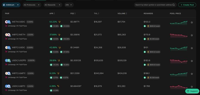 The image shows a KyberSwap interface on Arbitrum listing liquidity pools with high APRs—including WETH/USDC at 53.22%, WBTC/WETH at 37.89%, and USDC/USD₮0 at 39.19%—alongside their TVL, 24h volume, and $KNC reward details, supporting the post's point about attractive stablecoin and major asset pools offering 2–3 digit APRs.