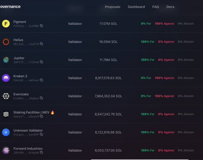 A governance dashboard for a Solana-based blockchain listing validators including Figment, Helius, Jupiter, Kraken 2, Everstake, Staking Facilities | MEV, Unknown Validator, and Forward Industries, with voting percentages.