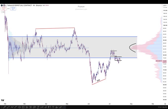 A cryptocurrency trading chart on the 4-hour timeframe shows the SOL/USDT perpetual contract ranging between roughly $68 and $94, with a visible Volume Profile indicating price is auctioning near the $78–80 low-value area, consistent with the post's view of lower-distributing ranges favoring further downside unless a local range breaks upward.