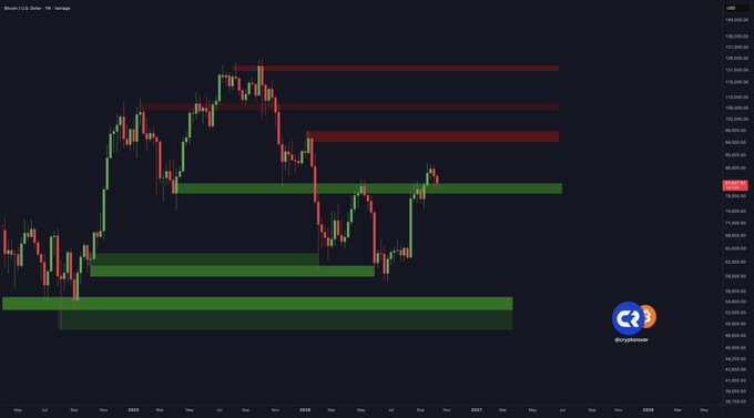 A Bitcoin/U.S. Dollar (BTC/USD) weekly candlestick chart displays price action between mid-2024 and late 2026, marked with red horizontal resistance zones above and green support zones below near $70,000 and $65,000. The current price hovers around $78,300, illustrating the post's thesis that holding the green support near $70K could trigger a rally toward $90K, while a breakdown could send Bitcoin into the $70,000 range.