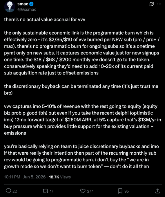 A tweet by @xsmac arguing that $vvv lacks sustainable token value accrual, noting the only economic link is a one-time programmatic burn on new subscriptions ($2/$5/$10) rather than recurring revenue, requiring 10-25x growth in paid subs to offset emissions. The post critiques the token as primarily hype-driven since the discretionary buyback can be terminated anytime and the 5% revenue capture offers little support for valuation.