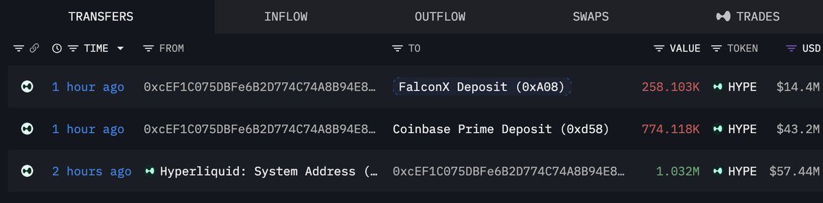 A blockchain transfer tracker displays recent transactions from the address 0xcEF1C075DBFe6B2D774C74A8B94E8..., showing 258.103K and 774.118K HYPE tokens ($14.4M and $43.2M USD) deposited to FalconX and Coinbase Prime respectively, alongside an earlier 1.032M HYPE ($57.44M USD) outflow from Hyperliquid's system address—illustrating the whale's large-scale unstaking and deposits to selling venues as described in the post.