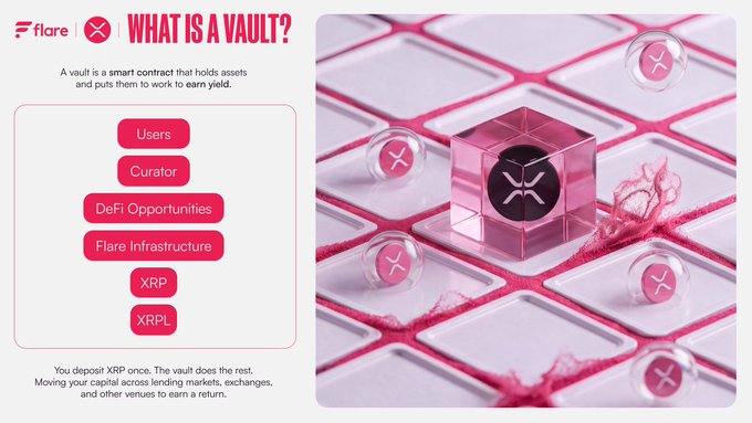 The image is an educational infographic from Flare titled "WHAT IS A VAULT?" explaining that a vault is a smart contract holding assets to earn yield. It displays a vertical stack showing the vault's components—Users, Curator, DeFi Opportunities, Flare Infrastructure, XRP, and XRPL—alongside a 3D rendering of a glowing pink XRP cube on a grid with surrounding coins.

The caption reinforces the post's message: by depositing XRP, users gain a single managed position while the curator navigates lending markets and exchanges to generate returns.
