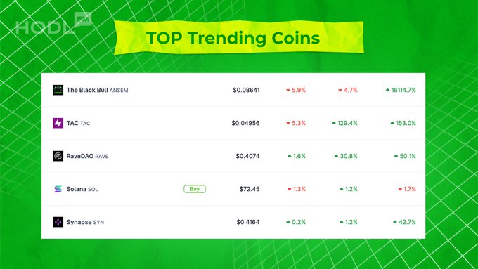 A "Top Trending Coins" graphic from Hodl showing the top 5 cryptocurrencies on CoinGecko: The Black Bull (ANSEM) at $0.08641 with a massive 16114.7% surge, TAC at $0.04956 (▲153.0%), RaveDAO (RAVE) at $0.4074 (▲50.1%), Solana (SOL) at $72.45 (▼1.7%), and Synapse (SYN) at $0.4164 (▲42.7%). The table directly visualizes the accompanying post's ranking of $ANSEM, $TAC, $RAVE, $SOL, and $SYN as the day's trending picks.