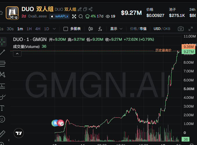 A TradingView chart shows DUO token (CA: 0xa8...eeee) trading on GMGN.AI with a dramatic vertical spike to a price of $9.27M, reflecting the post's claim that "X Layer people" are keeping the token pinned at an artificially elevated price level.