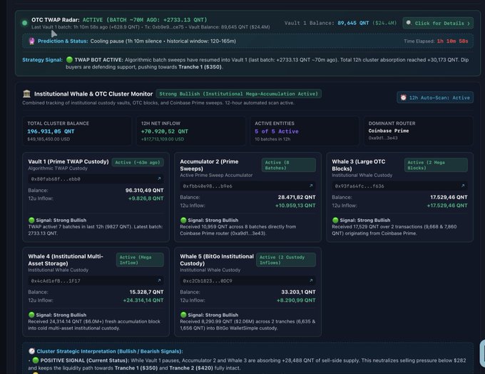 A cryptocurrency analytics dashboard displays real-time QNT price data, showing a TWAP (Time-Weighted Average Price) of +2733.13 QNT, with the active TWAP accumulation at $350 signaling institutional mega-accumulation across vaults holding a combined 196,931.85 QNT ($49,186,450 USD). The bullish signals, prime custody wallets, and "Strong Bullish" status across multiple whales reinforce the post's sentiment that the trader understands QNT's upward trajectory.