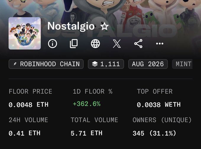 Screenshot of the Nostalgio NFT collection on Robinhood Chain showing a floor price of 0.0048 ETH with a +362.6% 1-day floor increase, which contextualizes the post celebrating a near 2x price move.