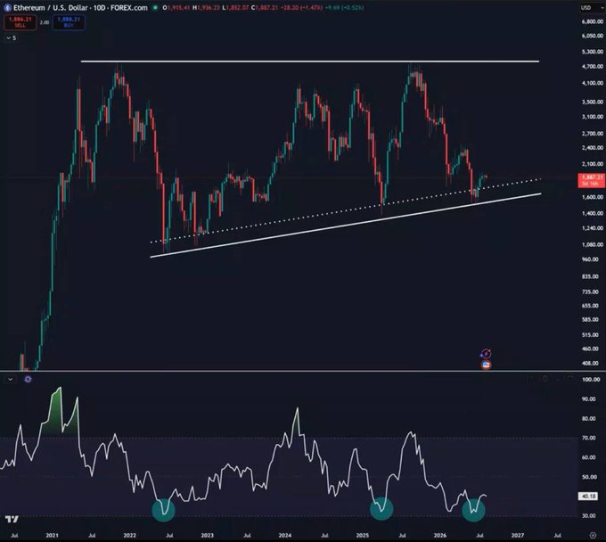 A daily Ethereum (Ethereum / U.S. Dollar · 1D · FOREX.com) chart showing price action hovering near the upper boundary of an ascending channel around $1,887.21, with the RSI indicator below flashing bullish divergences at three recent lows. The image underscores the post's argument that ETH is coiling near a critical breakout point, setting the stage for a potential move above $5,000 that could trigger a rotation of capital into higher-beta altcoins.
