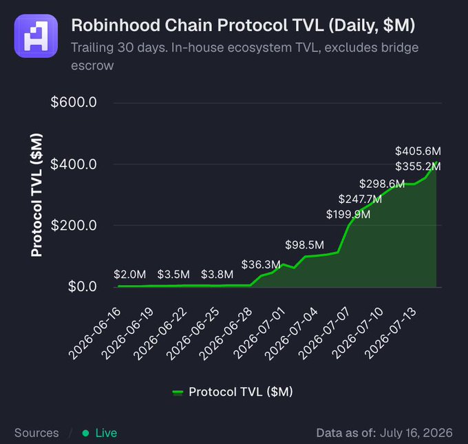 A line chart titled "Robinhood Chain Protocol TVL (Daily, $M)" shows the in-house ecosystem TVL (excluding bridge escrow) over a trailing 30-day period, surging from $2.0M on June 16, 2026 to $405.6M by July 16, 2026. The data illustrates the rapid TVL growth highlighted in the post, with the most recent values reaching $355.2M and $405.6M, confirming that Robinhood Chain's protocol TVL has crossed the $400M milestone.
