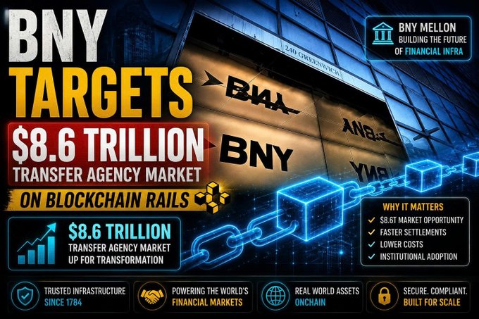 A BNY Mellon promotional graphic stating 'BNY TARGETS $8.6 TRILLION TRANSFER AGENCY MARKET ON BLOCKCHAIN RAILS' highlighting market opportunities and institutional adoption.