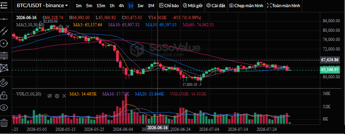 A BTC/USDT trading chart on CoinsoValue showing a 1-day candlestick view with prices ranging from around $63,100 to $66,328, displaying MA5, MA10, and MA60 moving averages along with volume indicators dated around 2026-06-16.