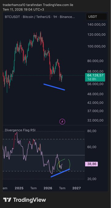 A TradingView chart of BTCUSDT on the 1-hour timeframe showing Bitcoin's price at $64,128.57, with a Divergence Flag RSI indicator at the bottom displaying a bullish divergence pattern (RSI at 38.86 trending upward while price made lower lows), supporting the post's claim that a weekly close above $64 would confirm positive divergence and signal potential upward momentum.