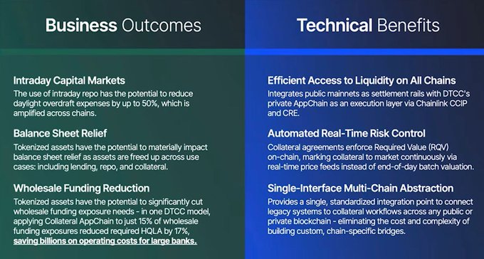 A slide titled 'Business Outcomes' and 'Technical Benefits' describing tokenized assets, intraday repo, balance sheet relief, and DTCC's Collateral AppChain with Chainlink CCIP integration.