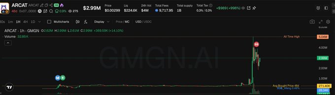 The image shows a TradingView chart for the ARCAT token (AR/GMGN.AI) on a 1-hour timeframe, displaying a dramatic price surge with the market cap climbing from approximately $271.40K to an all-time high of $5.04M, illustrating the 18x gain mentioned in the post after holding for 49 days.