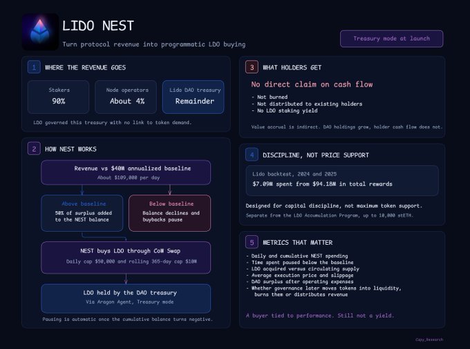 An infographic titled 'LIDO NEST' with sections on 'WHERE THE REVENUE GOES', 'WHAT HOLDERS GET', 'HOW NEST WORKS', 'DISCIPLINE, NOT PRICE SUPPORT', and 'METRICS THAT MATTER'.