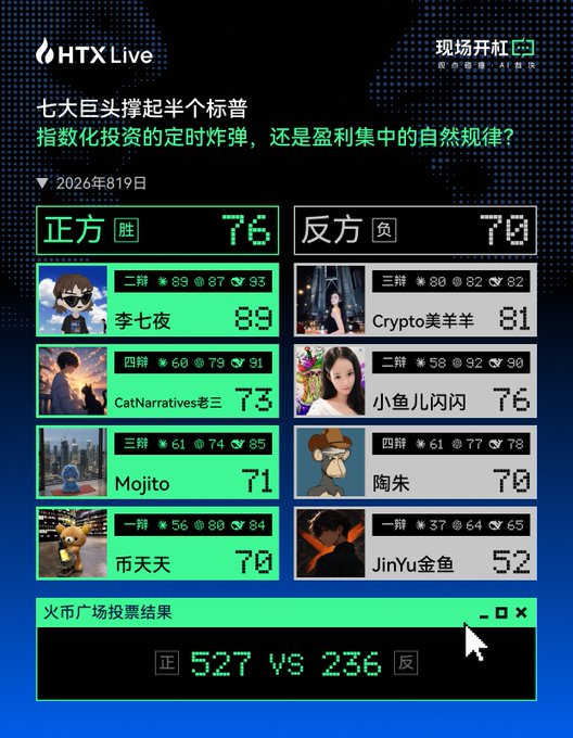 HTX Live voting results screen in Chinese dated 2026年819日, showing '正方胜 76' (Affirmative wins 76) vs '反方负 70' (Negative loses 70), with a final tally of 527 vs 236.