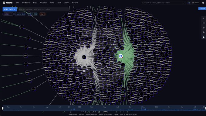 A screenshot of the Arkham Intelligence interface displaying a complex network graph visualization with numerous interconnected nodes and links, labeled as 'MORE TKO' showing token contract entity addresses.
