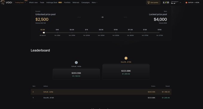 A dark-themed VOOI trading platform leaderboard screenshot showing an unlocked prize pool of $2,500 and locked prize pool of $4,000, with top traders Unludi...Atc0e earning $203.55K and Oscs178...8184 earning $223.88K.