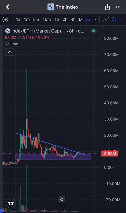 A TradingView chart displays "The Index" (Index/ETH) on an 8-hour timeframe, showing a market cap of 8.63M with a steep decline of -1.31M (-13.26%), accompanied by a downward-sloping trendline and highlighted support zone, reinforcing the bearish "$index $doom" sentiment.