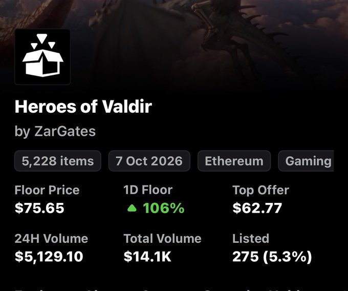The image displays a crypto/NFT collection dashboard for "Heroes of Valdir" by ZarGates, showing a floor price of $75.65 (up 106% in 24 hours), 24H volume of $5,129.10, total volume of $14.1K, and just 275 of 5,228 items listed (5.3%) on Ethereum, visually corroborating the post's claims of significant price growth from a $5 mint and strong holder conviction with low listing percentages.