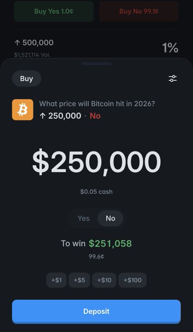 A prediction market interface on a crypto app asking 'What price will Bitcoin hit in 2026?' showing a '$250,000' entry with options to bet Yes (1¢) or No (99¢), offering a potential win of $251,058.
