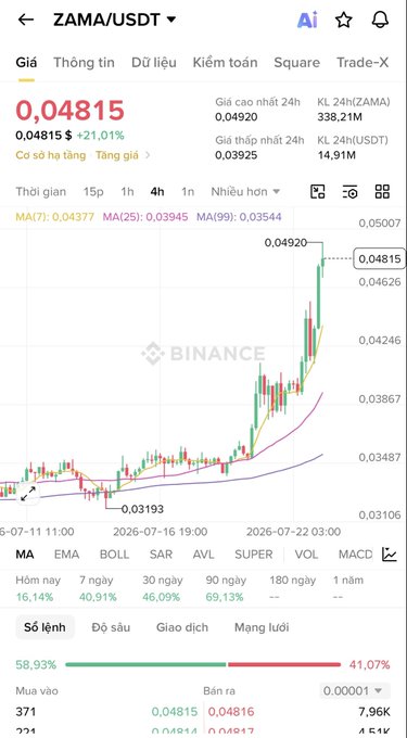 A Binance trading chart for ZAMA/USDT showing a price of 0.04815 with a 21.01% gain and candlestick data displaying upward momentum.