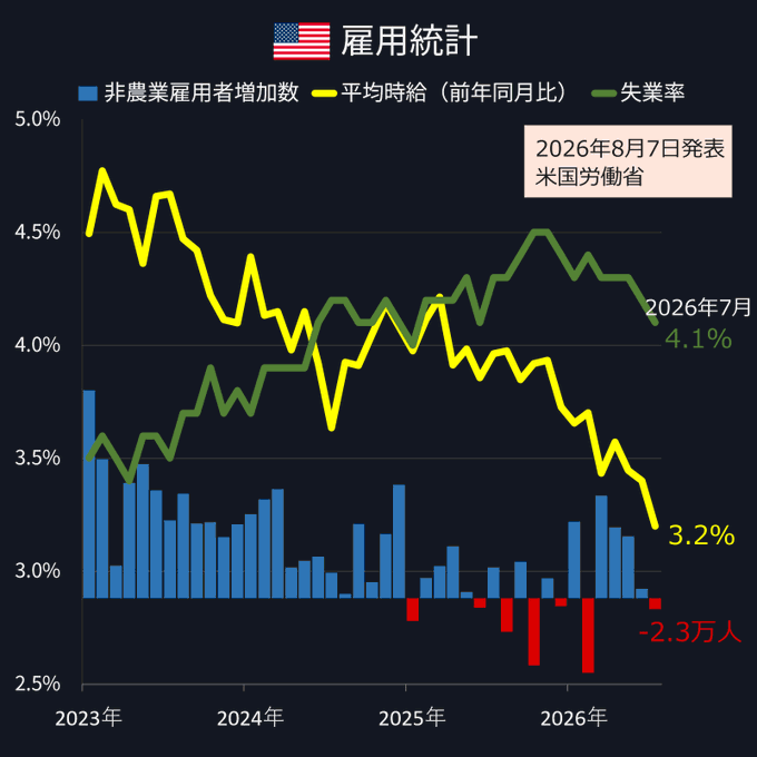 The image is a Japanese employment statistics chart from the U.S. Bureau of Labor Statistics (released August 7, 2026) showing nonfarm payrolls (blue/red bars), year-over-year average hourly wage growth (yellow line), and the unemployment rate (green line) from 2023 to 2026. It highlights the July 2026 figures: nonfarm payrolls fell by -2.3万人 (-23,000) — sharply missing expectations of +8万 (+80,000) — while unemployment rose to 4.1% and wage growth slowed to 3.2%, illustrating the weak labor market result referenced in the post as bullish news for Bitcoin due to fading rate hike expectations.