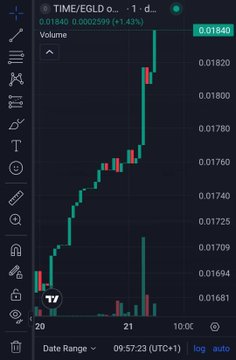 A candlestick chart for the TIME/EGLD pair shows a sharp upward price movement, with the current price at 0.01840 and a 1.43% gain. The visible volume bars and price action illustrate the trading progress of $TIME, aligning with the post's emphasis on the token's scarcity and growth potential.
