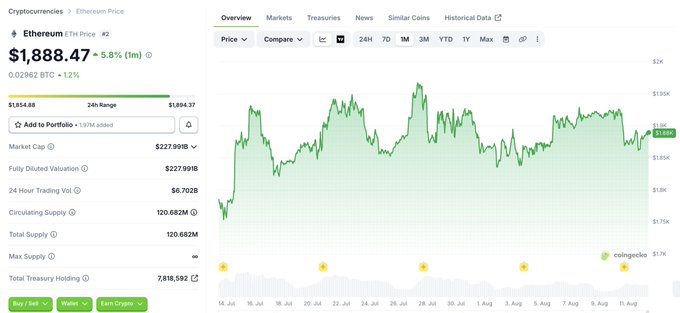 A cryptocurrency tracking page displays Ethereum (ETH) priced at $1,888.47, up 5.8% in 24 hours, with a market cap of $227.991B and trading volume of $6.702B. The accompanying post highlights that Ethereum's $228B market cap represents a 5.5x premium over its $41.22B Total Value Locked (TVL), suggesting the valuation reflects more than just the capital deposited on-chain.