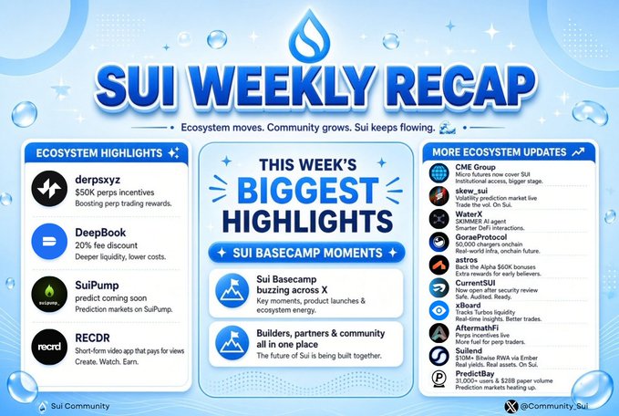 The image is a "SUI WEEKLY RECAP" infographic highlighting key ecosystem updates, including derpsxyz's $50K perps incentives, DeepBook's 20% fee discount, new SuiPump markets, RECDR's Watts app launch, and big Basecamp moments, which visually reinforces the post's message about organic builder-driven narratives in the Sui ecosystem.
