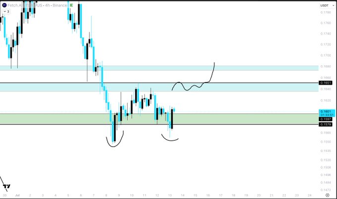A 4-hour Fetch.AI (FET/USDT) Binance candlestick chart shows price consolidating between key support around $0.1545 and resistance near $0.1663, with hand-drawn annotations indicating a potential second deviation that could lead to a reclaim of the upper blue box level.