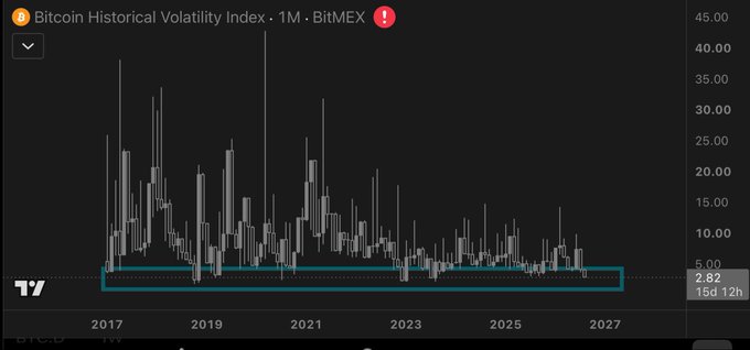 A TradingView chart displays the Bitcoin Historical Volatility Index (1M) on BitMEX from 2017 through 2027, showing monthly volatility spikes that have generally declined over time, with the current reading at 2.82 (up 15d 12h). The caption "this" loosely refers to the historical chart itself, capturing Bitcoin's long-term volatility trend as visually summarized.