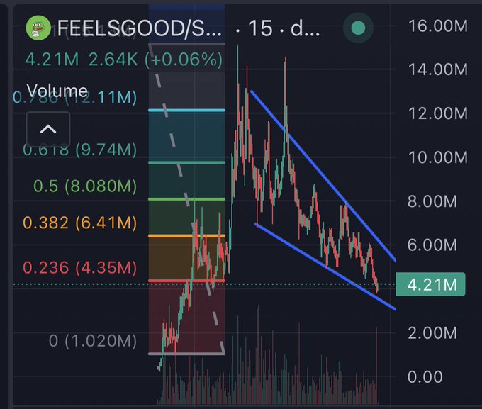 A cryptocurrency trading chart for FEELSGOOD/S... on a 15-minute timeframe showing a price of 4.21M, down slightly by 0.06%, with Fibonacci retracement levels overlaid and a descending channel pattern drawn in blue.