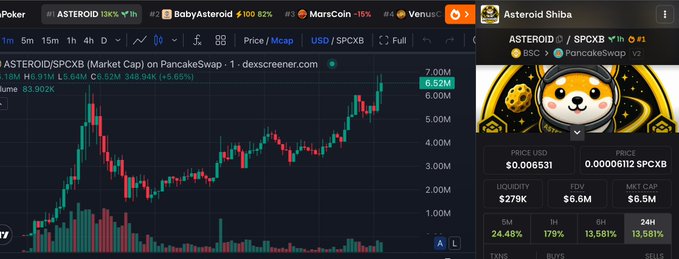 A cryptocurrency trading chart for ASTEROID/SPCXB on PancakeSwap (dexscreener.com) showing a price of $0.006531 and market cap of $6.5M, with a Shiba Inu mascot logo.