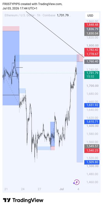 A TradingView chart of Ethereum (ETH/USD) on Coinbase (1h timeframe) showing price around 1,731.79 with resistance at 1,782.42 and support levels marked across the range.