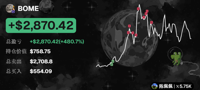 A trading performance dashboard displays an impressive +$2,870.42 (+480.7%) gain on $BOME, with $2,708.8 in total sells and $554.09 in buys, matching the post's claim of turning $554 into $2.88K through a single sniped trade using GMGN. The chart visualizes the volatile price action with entry and exit markers along the trend line.