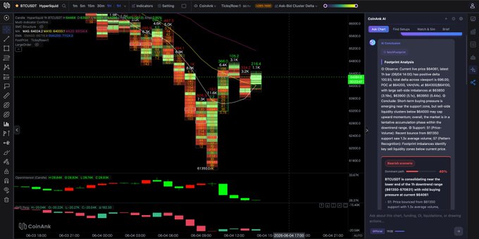 The image shows a stock chart on a computer screen displaying various price points for a cryptocurrency called Bitcoin (BTC). The chart shows that the Bitcoin price has gone down, with some red bars indicating significant drops in value. Additionally, there are three more price bars displayed below this one, showing that the market sentiment is negative towards Bitcoin at different time periods. A post on CoinAnk AI's website is being used to analyze and provide insights into these market trends. The chart itself has a dark purple background with yellow, green, and red lines representing different points in the day.