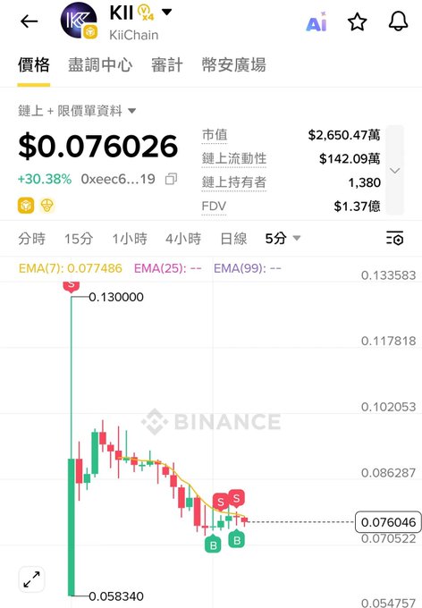 A Binance price page for the cryptocurrency KII (KiiChain) shows a current price of $0.076026, up 30.38%, alongside a 5-minute candlestick chart.