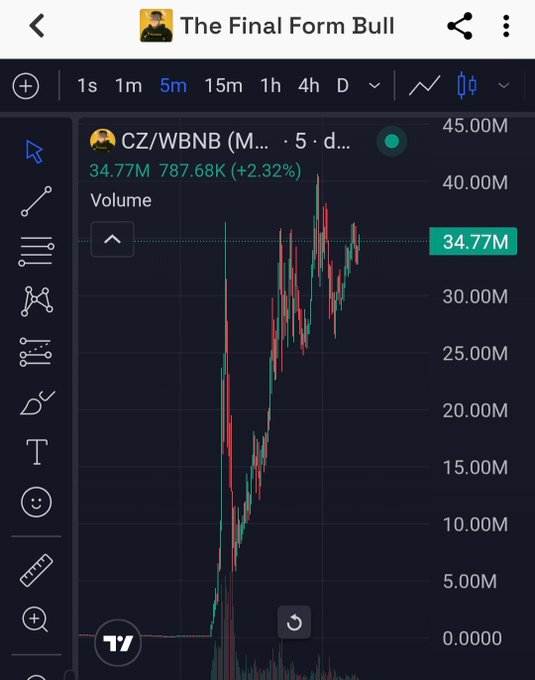 The image shows a TradingView chart titled "CZ/WBNB" displaying volume data at 34.77M (+2.32%) on a 5-minute timeframe, supporting the post's claim about "40 millions touched on Binance Bull $CZ." The chart visualizes the trading volume surge on the CZ/WBNB pair, reinforcing the bullish narrative referenced in the caption about CZ's market influence.