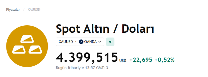 The image displays a financial widget showing the spot Gold/USD (XAUUSD) price at $4,399,515 per ounce, sourced from OANDA, with a daily gain of +$22,695 (+0.52%) as of 13:57 GMT+3. This illustrates the post's point that ounce gold is struggling to break decisively above the $4,400 level, hovering just below this key psychological resistance.