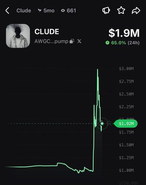 The image shows a DexScreener chart for the $CLUDE token, which spiked to a peak near $3M market cap (highlighted at $1.92M) with 65% gains over 24 hours, visually confirming the post's report of $CLUDE "wicking to a $3M market cap" after Ansem's $1,488 buy.