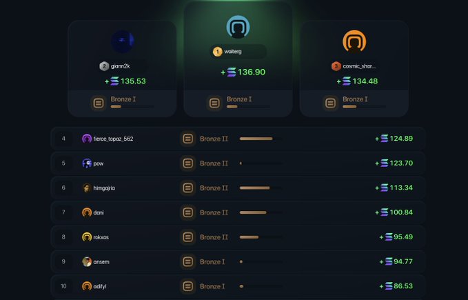 The image displays a leaderboard ranking top trading performers by PNL, with "walterg" leading at 136.90, followed by "gomn2k" at 135.53 and "cosmic_shar..." at 134.48, all in Bronze I tier, while lower-ranked users like "fierce_topaz_562" (124.89) and "pow" (123.70) sit in Bronze II. This leaderboard visually supports the post's claim about top users' collective SOL earnings and promotes the $40k PNL contest at pve.win/leaderboard.