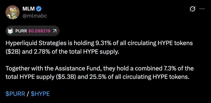 The main focus of the image is a conversation between two people, presumably Twitter users named "MILMAB" and "MILMBO". The "@MILMBO" account has recently tweeted about a particular topic, which seems related to Hyper Liquid Strategies holding 90.31% of all circulating hype tokens (2B). The other user, possibly the account owner, is responding with information and data. This discussion could be an explanation for why $HYPE isn't circulating among the hype tokens.