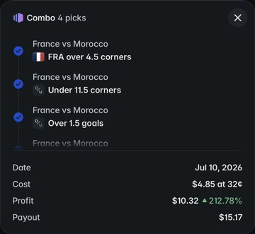 A screenshot of a mobile betting interface showing a 4-pick combo for a 'France vs Morocco' match, detailing picks like 'FRA over 4.5 corners' with a cost of $4.85, profit of $10.32, and payout of $15.17.