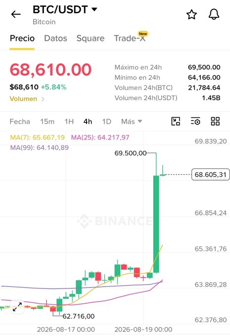 A Binance price chart for BTC/USDT showing Bitcoin at $68,610.00 with a 5.84% increase, featuring a candlestick chart and moving averages (MA7, MA25, MA99) from August 17-19, 2026.